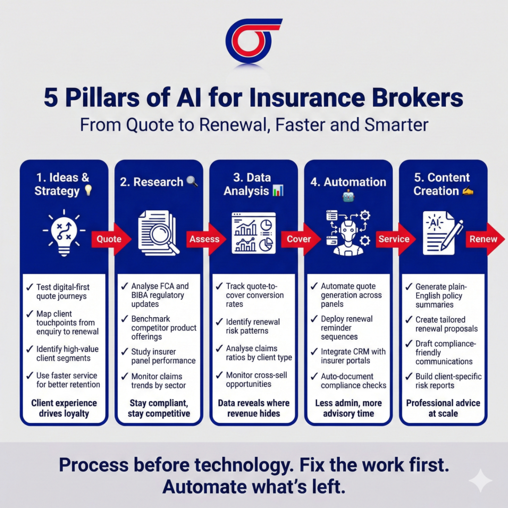 5 Pillars of AI framework applied to Insurance Brokers sector