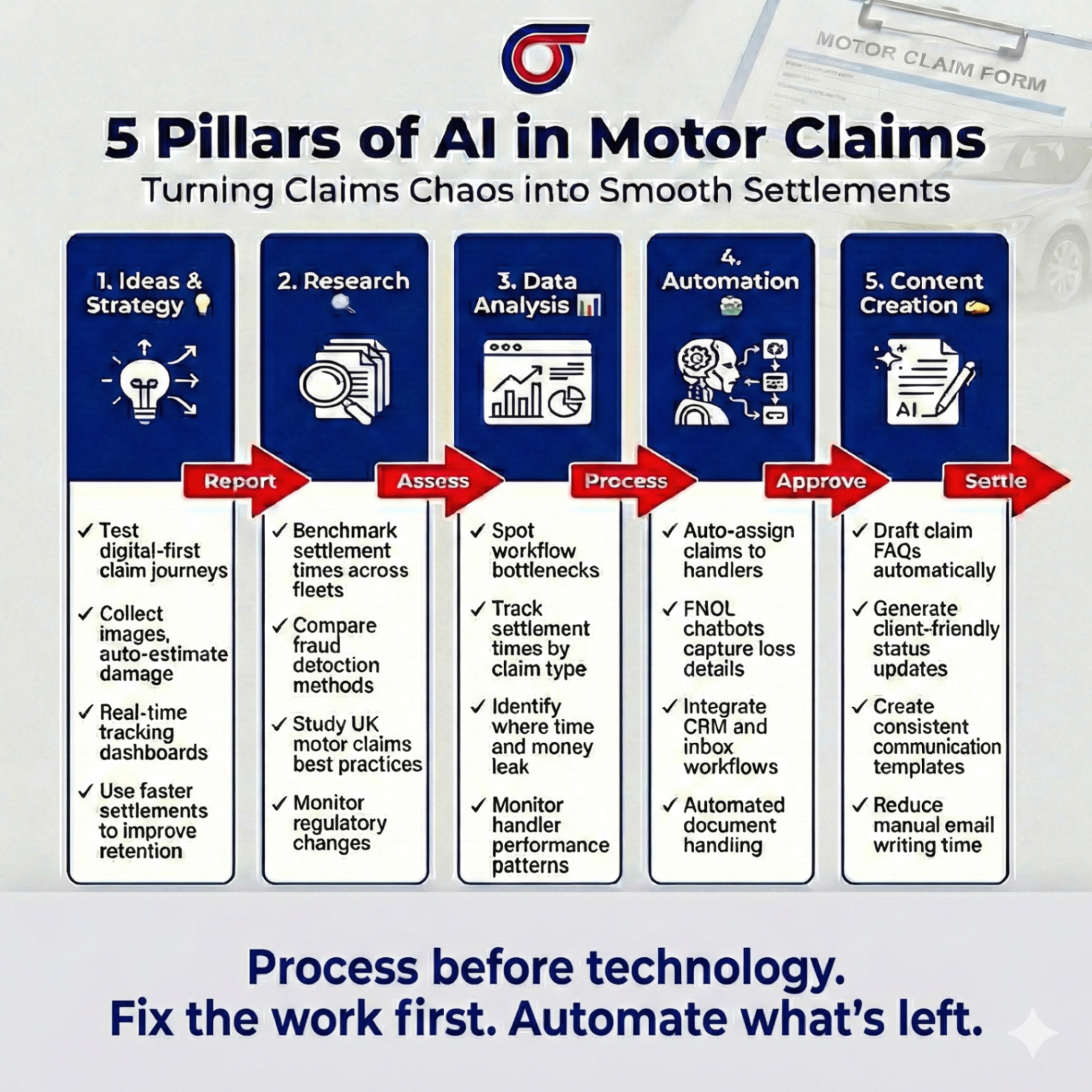 5 Pillars of AI framework applied to Motor Claims sector